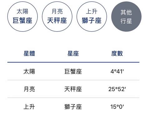 太陽月亮同星座|星座命盤怎麼看？太陽、月亮、上升各自代表什麼意思…